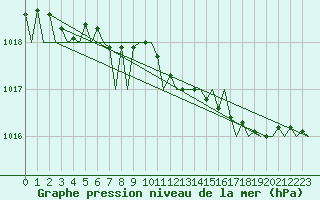 Courbe de la pression atmosphrique pour Jersey (UK)