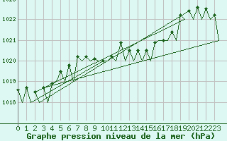 Courbe de la pression atmosphrique pour Wroclaw Ii