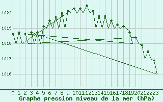 Courbe de la pression atmosphrique pour Groningen Airport Eelde