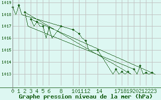 Courbe de la pression atmosphrique pour Pembrey Sands