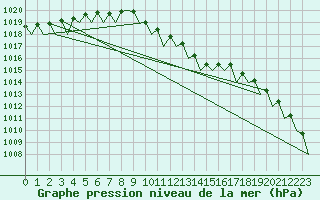 Courbe de la pression atmosphrique pour Celle