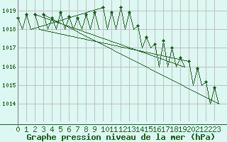 Courbe de la pression atmosphrique pour Dublin (Ir)