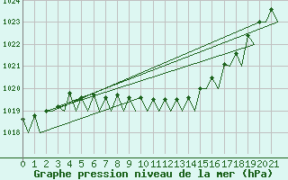 Courbe de la pression atmosphrique pour Namsos Lufthavn