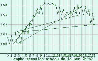 Courbe de la pression atmosphrique pour Frankfort (All)