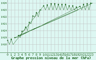 Courbe de la pression atmosphrique pour Platform P11-b Sea