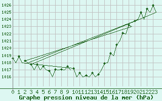Courbe de la pression atmosphrique pour Wien / Schwechat-Flughafen