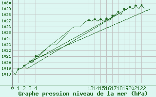 Courbe de la pression atmosphrique pour Jersey (UK)