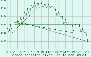 Courbe de la pression atmosphrique pour Vlieland