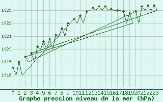 Courbe de la pression atmosphrique pour Platform A12-cpp Sea
