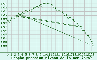 Courbe de la pression atmosphrique pour Aberdeen (UK)
