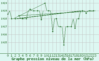 Courbe de la pression atmosphrique pour Oujda