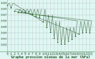 Courbe de la pression atmosphrique pour Huesca (Esp)