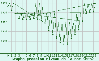 Courbe de la pression atmosphrique pour Niederstetten