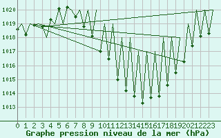 Courbe de la pression atmosphrique pour Madrid / Barajas (Esp)