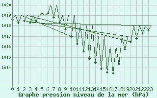 Courbe de la pression atmosphrique pour Grenchen