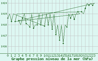 Courbe de la pression atmosphrique pour Stuttgart-Echterdingen