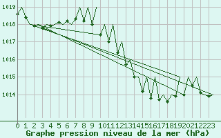 Courbe de la pression atmosphrique pour Gerona (Esp)