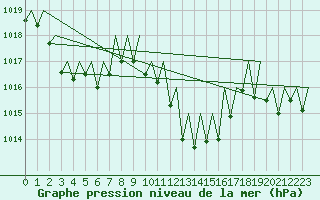 Courbe de la pression atmosphrique pour Huesca (Esp)