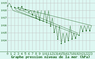 Courbe de la pression atmosphrique pour Graz-Thalerhof-Flughafen