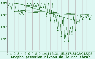 Courbe de la pression atmosphrique pour Saarbruecken / Ensheim
