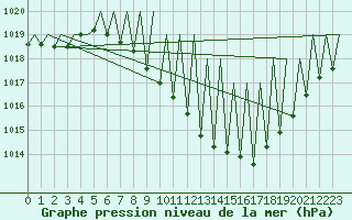 Courbe de la pression atmosphrique pour Pamplona (Esp)