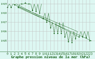 Courbe de la pression atmosphrique pour Erfurt-Bindersleben