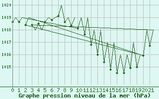 Courbe de la pression atmosphrique pour Grenchen