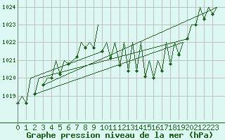 Courbe de la pression atmosphrique pour Genve (Sw)