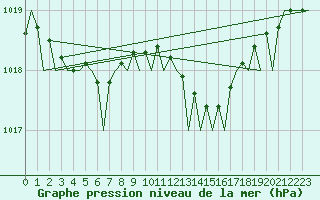 Courbe de la pression atmosphrique pour London / Heathrow (UK)