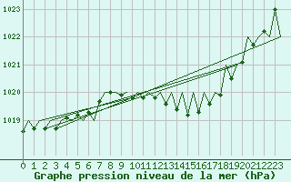 Courbe de la pression atmosphrique pour Bratislava Ivanka