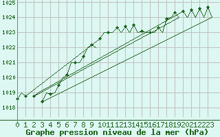 Courbe de la pression atmosphrique pour Graz-Thalerhof-Flughafen