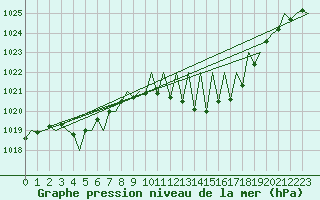 Courbe de la pression atmosphrique pour Huesca (Esp)