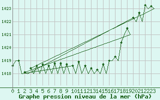 Courbe de la pression atmosphrique pour Berlin-Schoenefeld