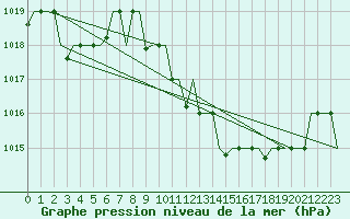 Courbe de la pression atmosphrique pour Tlemcen Zenata
