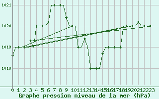 Courbe de la pression atmosphrique pour Burgas