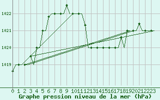 Courbe de la pression atmosphrique pour Thessaloniki Airport