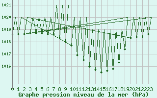 Courbe de la pression atmosphrique pour Zurich-Kloten