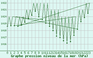 Courbe de la pression atmosphrique pour Huesca (Esp)