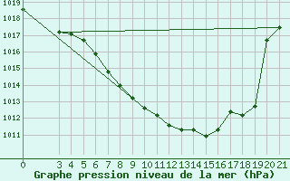 Courbe de la pression atmosphrique pour Gospic
