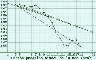 Courbe de la pression atmosphrique pour Sarajevo-Bejelave