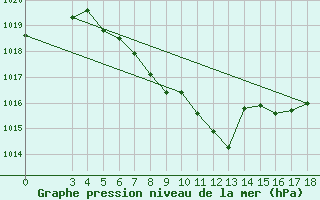 Courbe de la pression atmosphrique pour Niksic