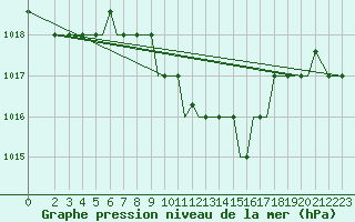 Courbe de la pression atmosphrique pour Chrysoupoli Airport