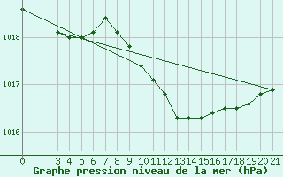 Courbe de la pression atmosphrique pour Bilogora