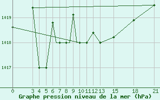 Courbe de la pression atmosphrique pour Mogilev