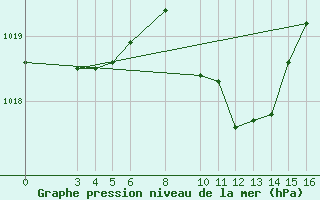 Courbe de la pression atmosphrique pour Banja Luka