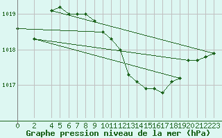 Courbe de la pression atmosphrique pour Wernigerode