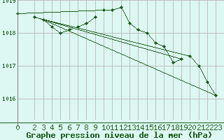 Courbe de la pression atmosphrique pour Fedje