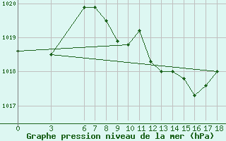 Courbe de la pression atmosphrique pour Iskenderun