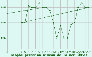 Courbe de la pression atmosphrique pour Sfax El-Maou