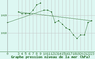 Courbe de la pression atmosphrique pour Saint-Haon (43)